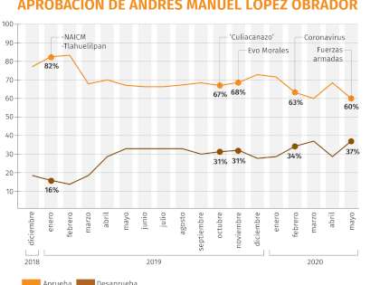 Porcentaje de aprobación de AMLO (Imagen: Jovani Pérez/INFOBAE)