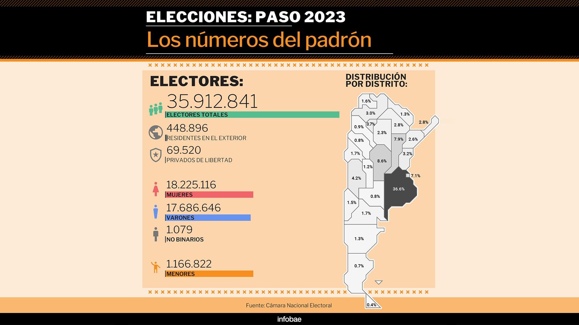 Cómo está conformado el padrón electoral 
