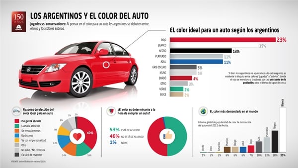 Conclusiones del estudio que en 2016 estableció las preferencias de colores en los autos de los argentinos