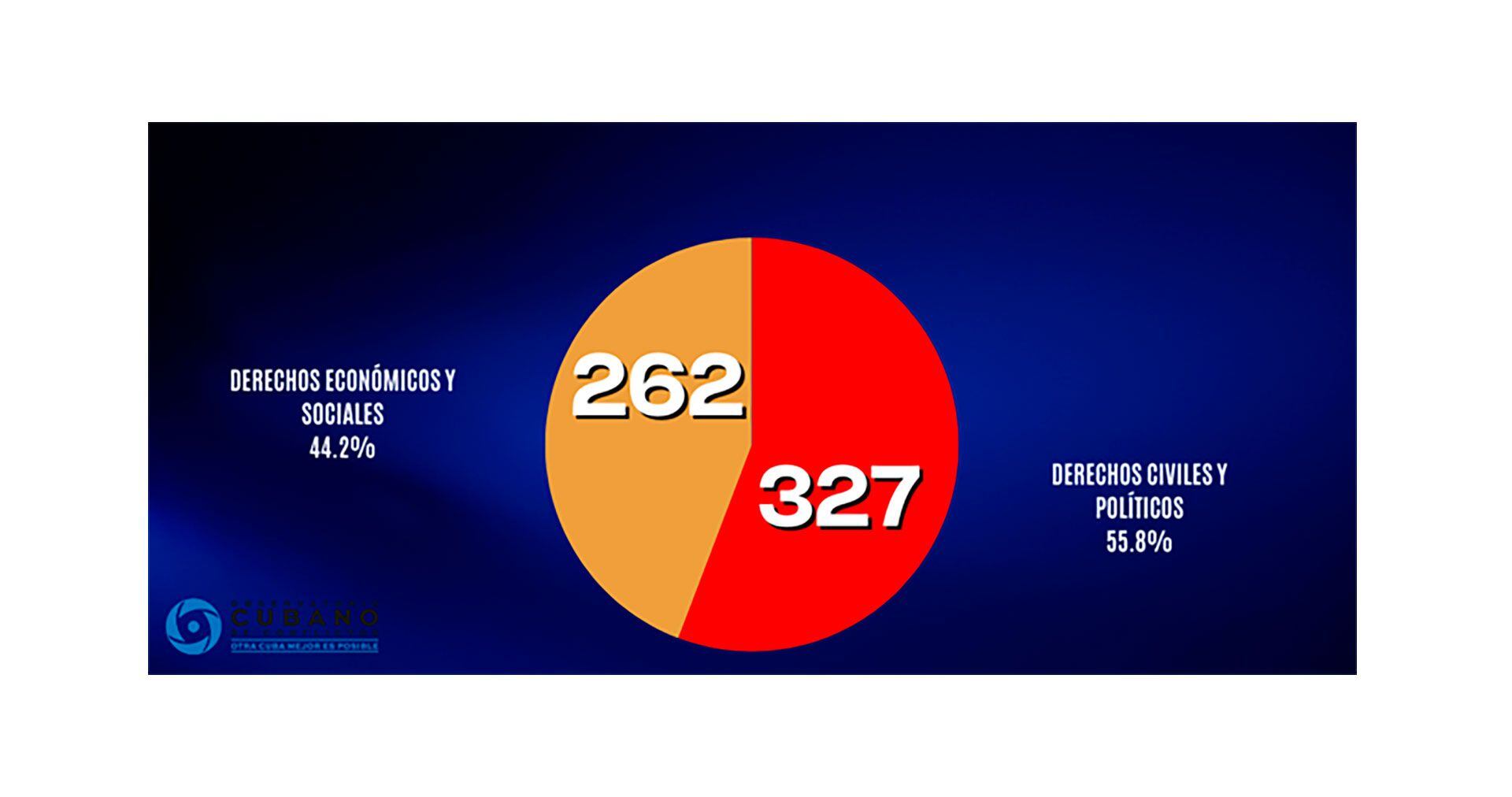 Las protestas divididas por derechos (Observatorio Cubano de Conflictos)
