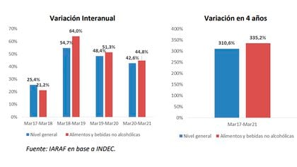 Los aumentos anuales entre marzo de cada año y el acumulado de los cuatro años para el rubro "Alimentos y Bebidas" (roj) y el nivel general de la inflación (azul)