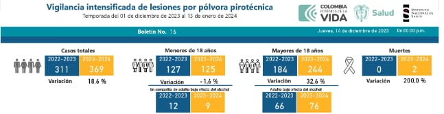 Estos son los quemados en 2023 con respecto al 22 en Colombia durante la primera quincena de diciembre - crédito INS