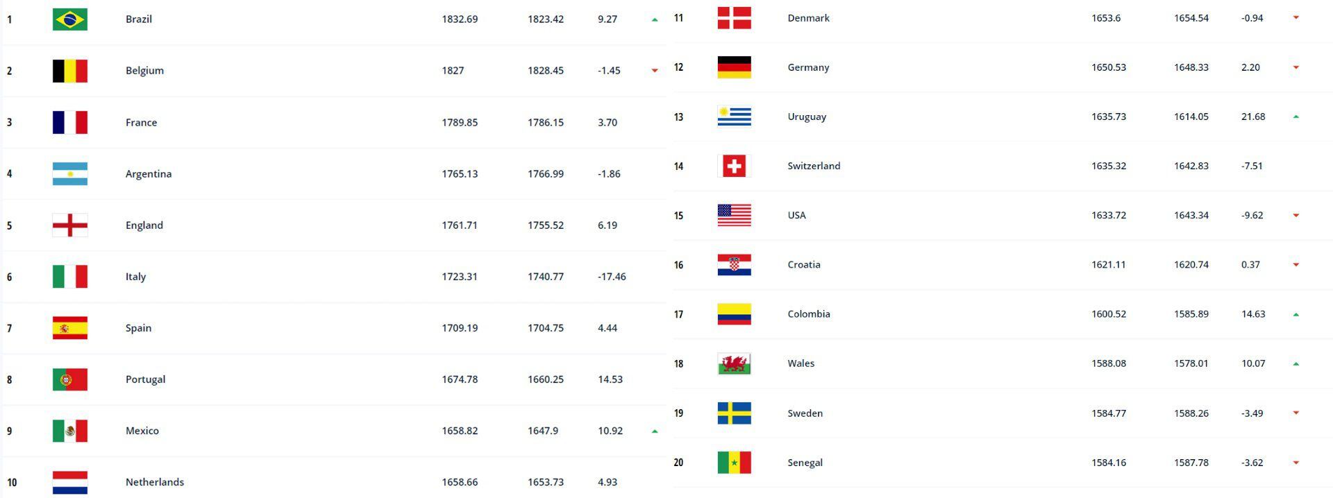 Ranking FIFA 31 de marzo