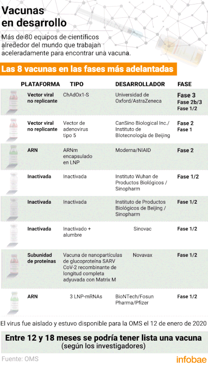 Las 8 vacunas en las fases más adelantadas (Infografía: Marcelo Regalado)