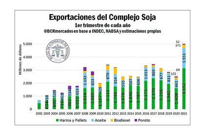 Detalle de las exportaciones del complejo soja (Bolsa de Comercio de Rosario) 