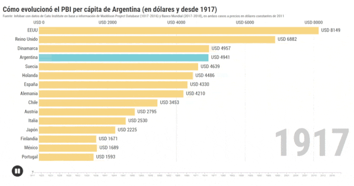 Caída sin freno: hace 100 años el PBI por habitante de Argentina estaba entre los 10 más altos del mundo, hoy se ubica en el puesto 70