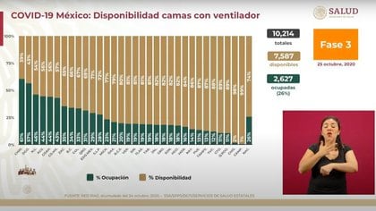 Hasta este domingo, hay 7,582 camas con ventilador disponibles ante el 26% de ocupación (Foto: SSa)