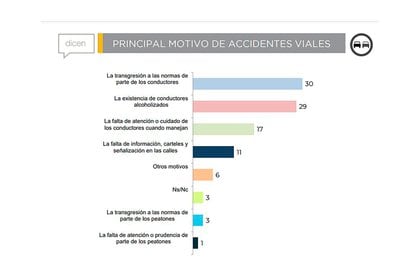 Según el trabajo del Observatorio Vial de CECAITRA, para la gente el exceso de alcohol es la segunda causa de siniestros viales