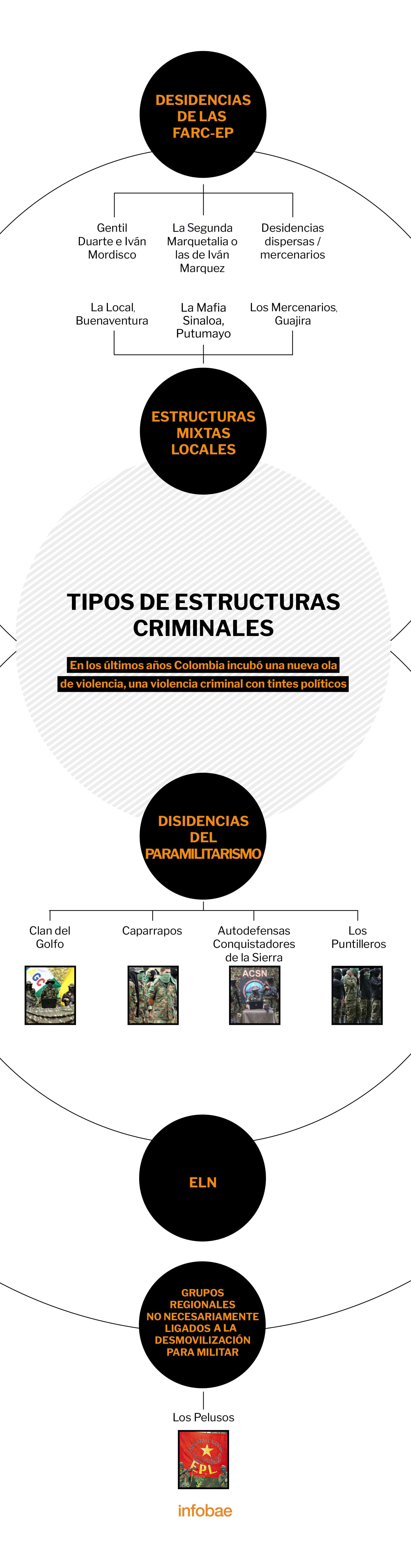 Colombia es el segundo país en el mundo con mayor presencia de organizaciones de crimen organizado. La siguiente tabla, basada en 'El mapa criminal en Colombia', da cuenta de las categorías de grupos y los nombres de las organizaciones que los componen.