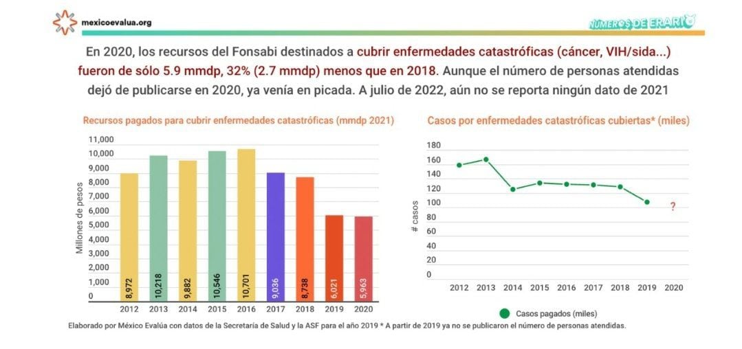 Para 2020, el Fondo de Salud destinó a atender gastos de las anteriores enfermedades 32% menos que en 2016 (Foto: Twitter/@ectorjaime)