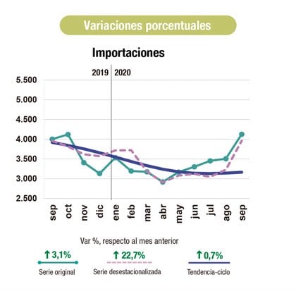 La variación de las importaciones
Fuente: Indec