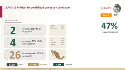 Disponibilidad de camas con ventilador (Foto: Secretaría de Salud)