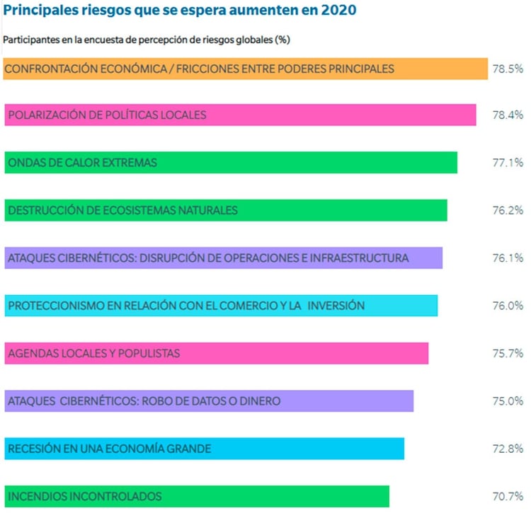 Informe Global de Riesgos 2020 (Foro Económico Mundial/Marsh & McLennan)