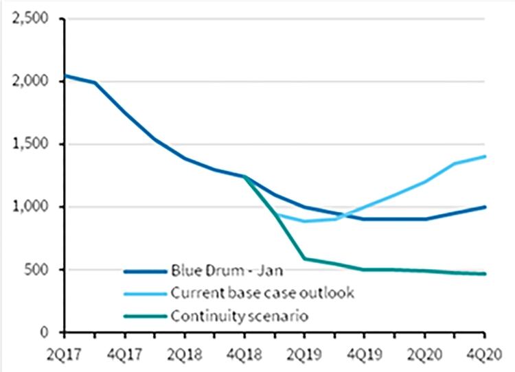 El colapso de los servicios pÃºblicos puede acelerar el declive de la producciÃ³n de petrÃ³leo (k b/d)