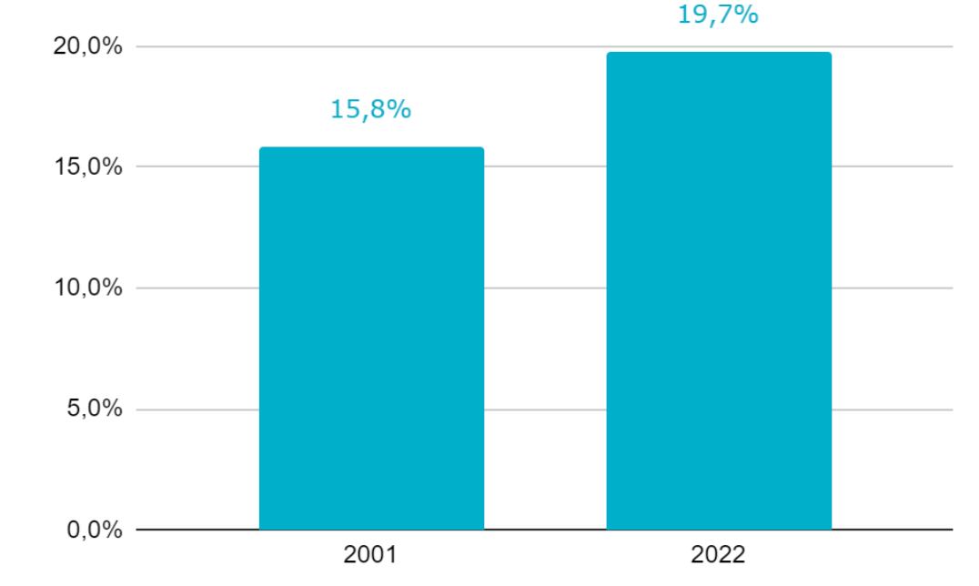 Porcentaje de egresados de secundaria de jóvenes y adultos respecto del total de egresados de la secundaria. (Fuente: Argentinos por la Educación)