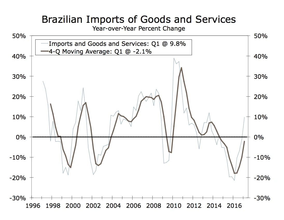 Importaciones brasileñas de bienes y servicios. Cambio porcentual anual. La línea clara representa las importaciones (Primer trimestre, 9,8%). La línea oscura representa el movimiento promedio en los cuatro trimestres (Primer trimestre, -2,1%).