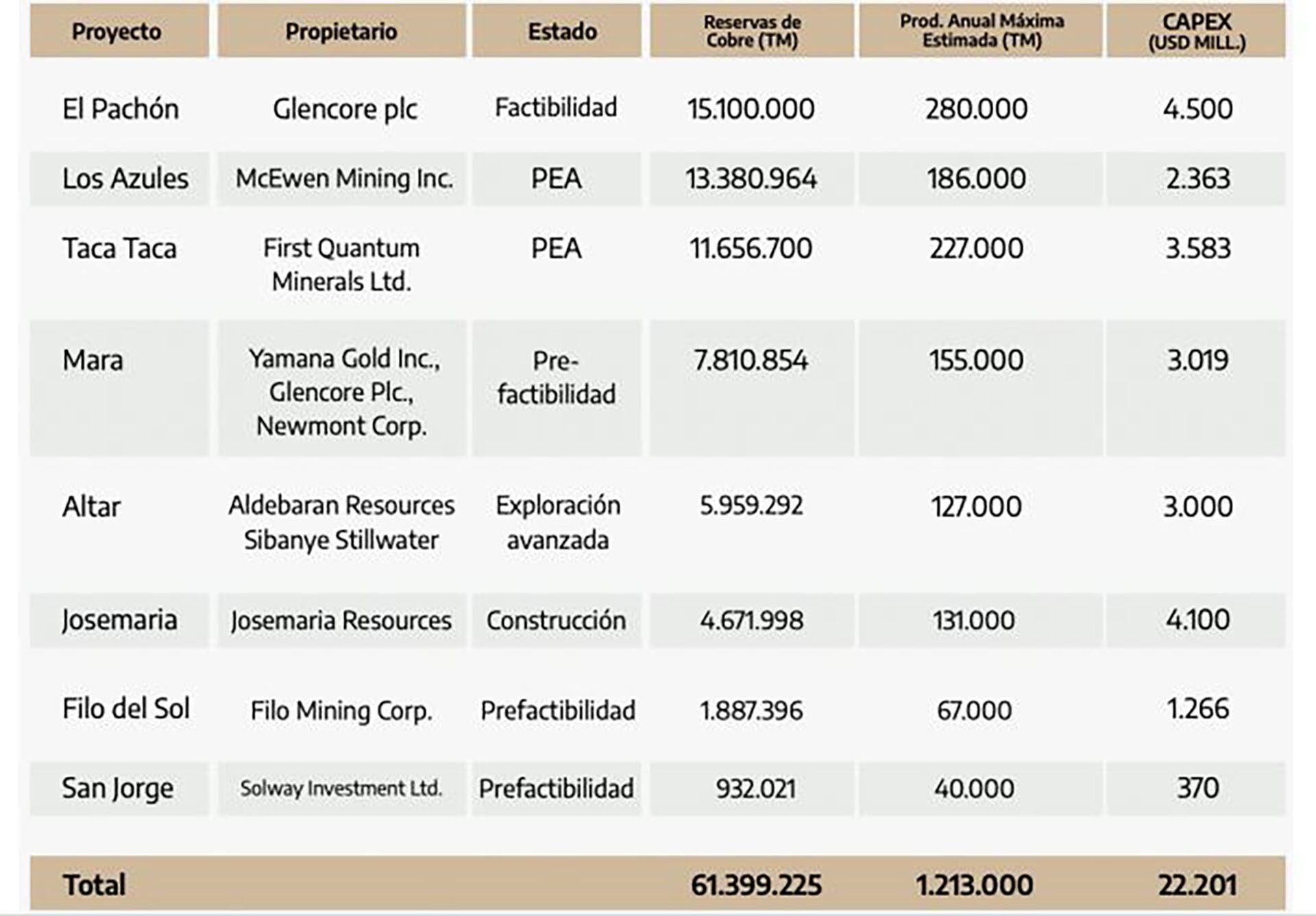 No solo litio: el mundo le pide a la Argentina que contribuya con cobre a  la transición energética global - Infobae