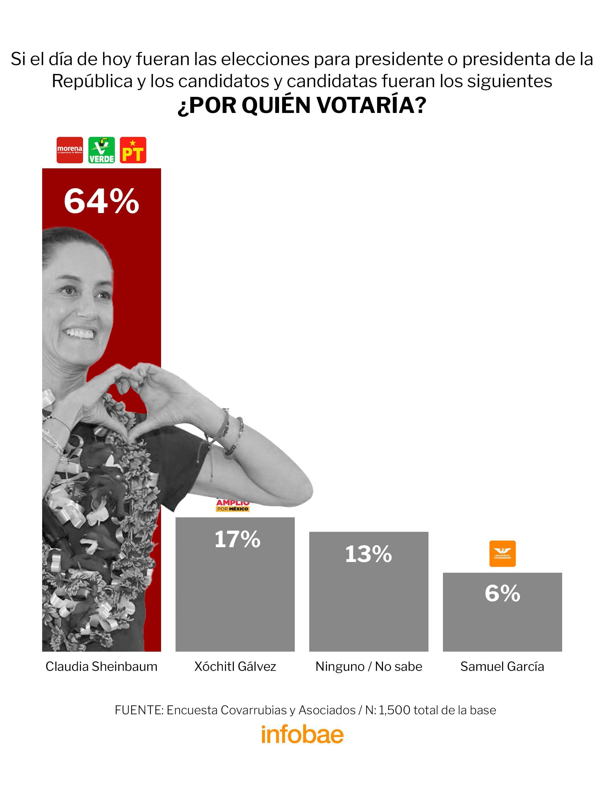 Claudia Sheinbaum se ubica por encima de Xóchitl Gálvez en las preferencias, de acuerdo con la medición de Covarrubias y Asociados. (Jovany Pérez / Infobae)