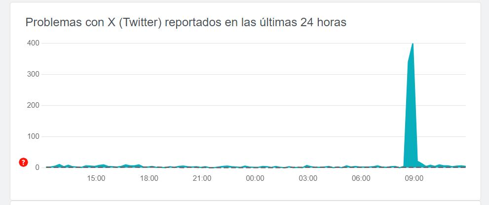 Los usuarios en España también indicaron fallos por la mañana del 23 de abril de 2024. (Down Detector)
