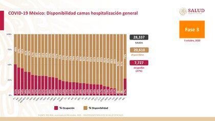 La disponibilidad de camas IRAG es favorable para atender a los pacientes de COVID-19 (Foto: Ssa)