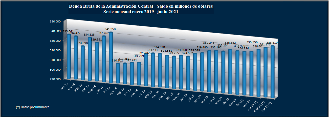 Fuente: Secretaría de Finanzas