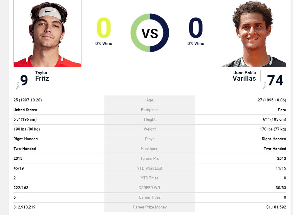 Estadísticas entre Juan Pablo Varillas y Taylor Fritz previo a la segunda ronda del US Open 2023