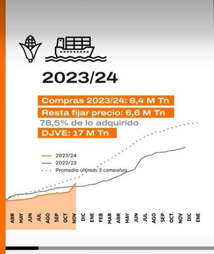 Para evitar retenciones, adelantan declaración de exportación de maíz