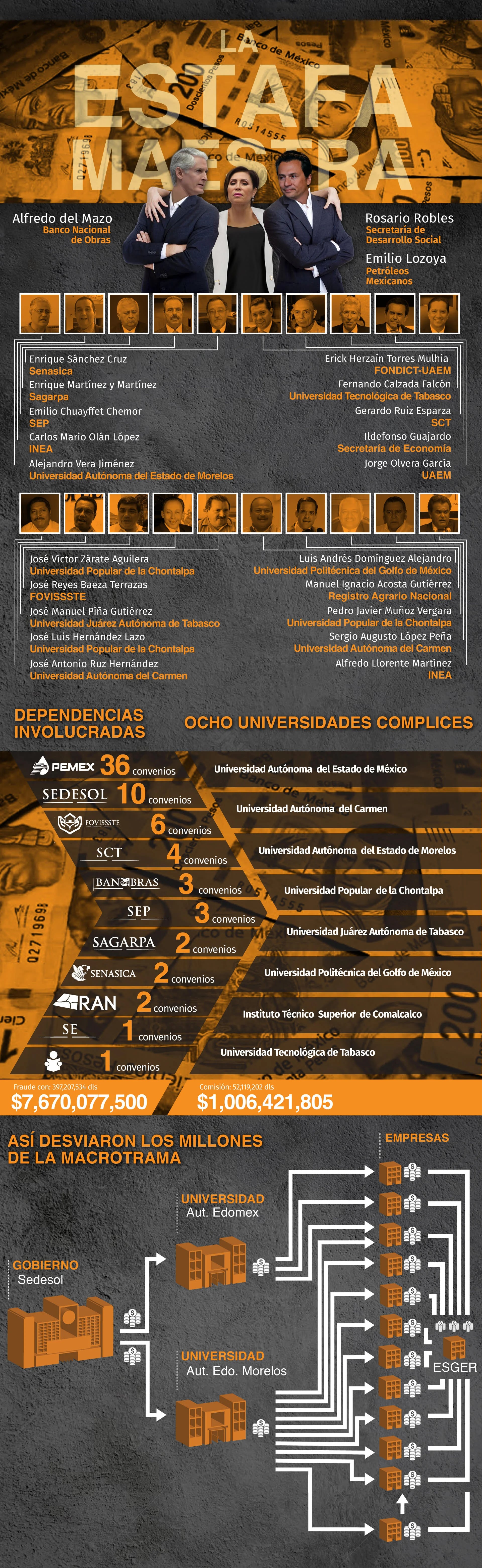 Los otros organismos gubernamentales que fueron señalados en esta investigación son el Banco Nacional de Obras (Banobras) liberado por Alfredo del Mazo y Petróleos Mexicanos, cuyo titular era Emilio Lozoya
 (Infografía: Infobae, Jovani Silva) 