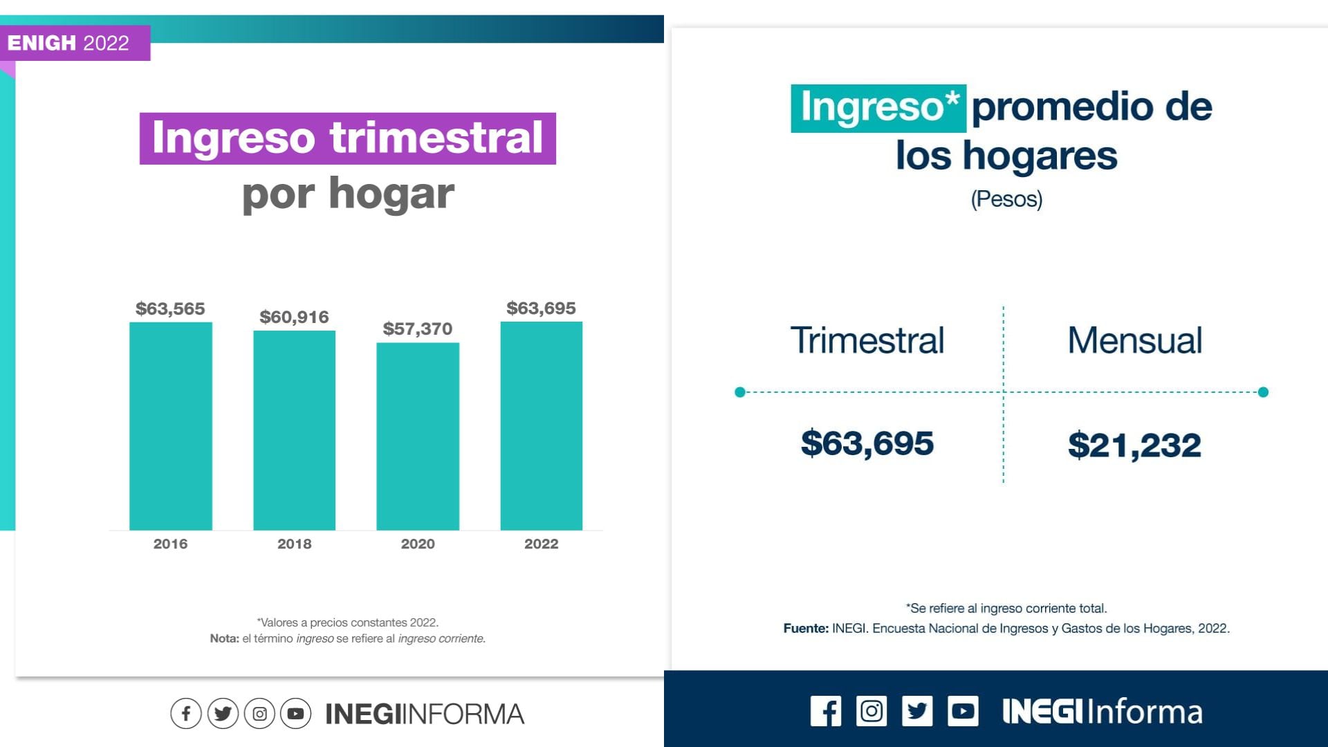 Encuesta Nacional de Ingresos y Gastos de los Hogares (ENIGH) 2022. Fotos: INEGI Informa