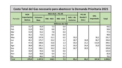 Los cálculo de la secretaria de Energía sobre cuánto costará el gas que necesitará la Argentina a lo largo del año