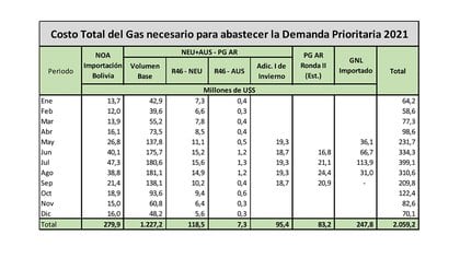 Los cálculos sobre las necesidades de gas que hacía la secretaría de Energía, antes del prolongado conflicto en Neuquén