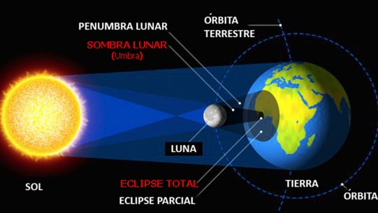 GrÃ¡fico de cÃ³mo se produce un eclipse solar total en la Tierra