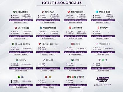 Tabla total de Títulos del fútbol argentino (Fuente: rhdelfutbol)