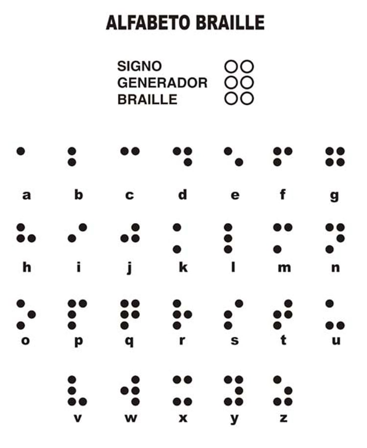 En el Braille existe un signo generador que permite realizar las combinaciones correctas para comprender los textos analizados (infociegos)
