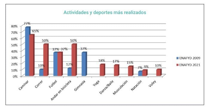 Datos sobre preferencias de actividades físicas de los argentinos (Encuesta Nacional de Actividad Física y Deportiva 2021)