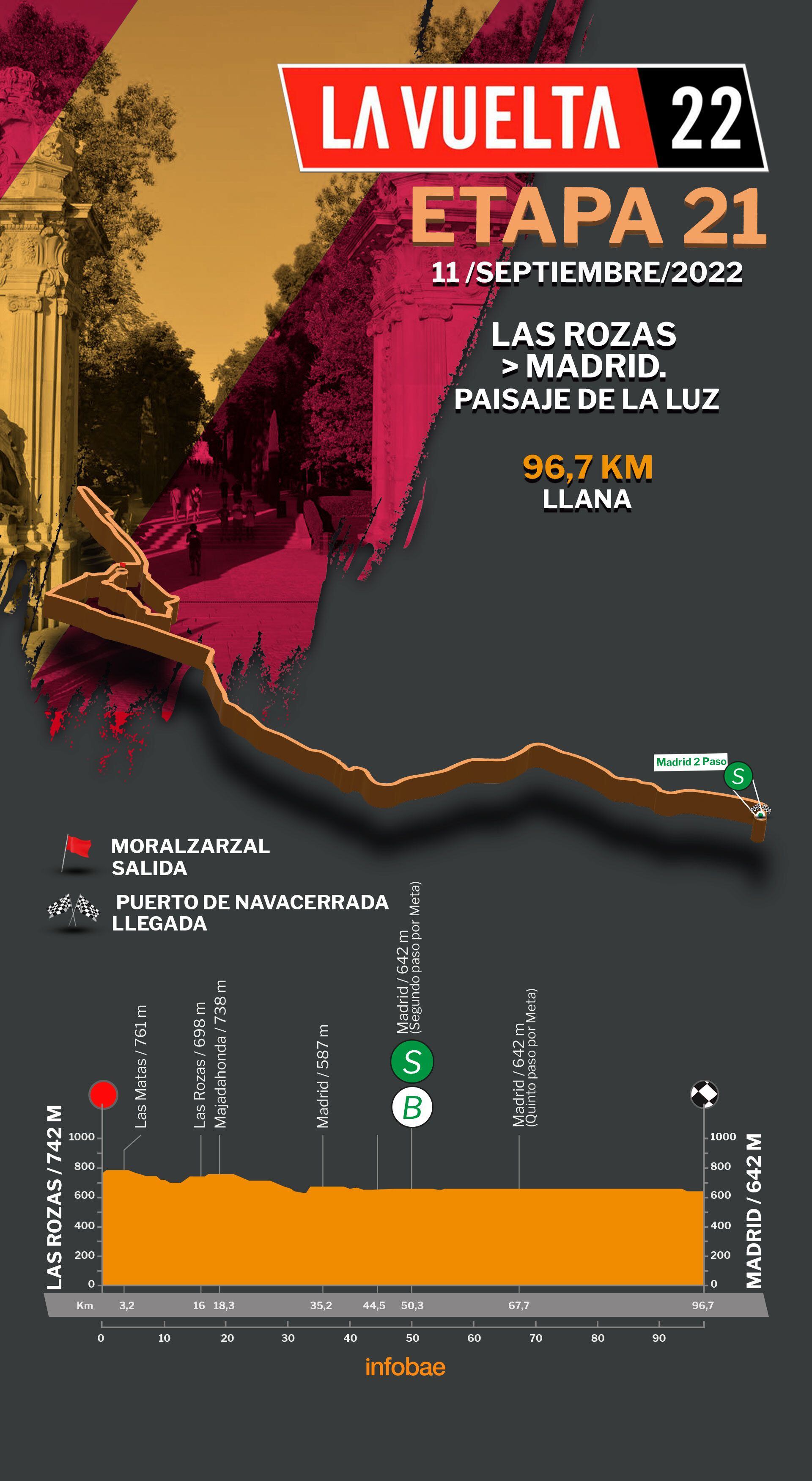 Recorrido de la etapa 21 de la Vuelta entre Las Rozas y Madrid