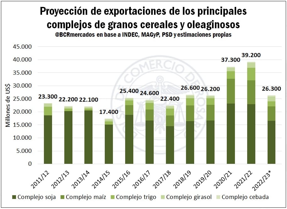 BCR Calzada Sequías Exportaciones Precios Retenciones