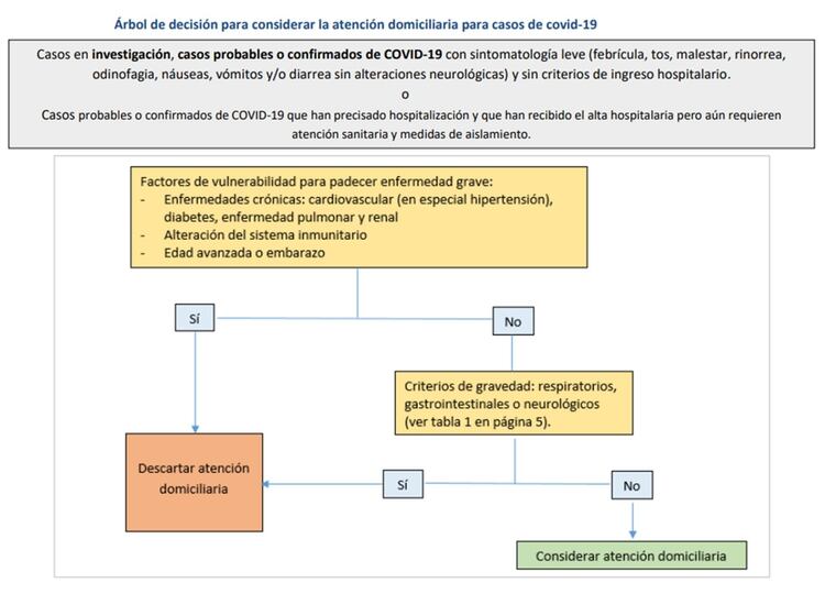Así está conformado el árbol de decisión para atenciones domiciliarias, establecido por las autoridades sanitarias de España