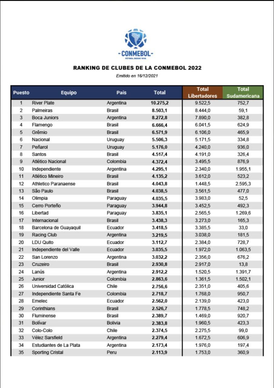 ranking de clubes de Conmebol