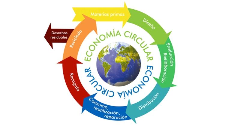 Gráfico que explica cómo funciona la economía circular