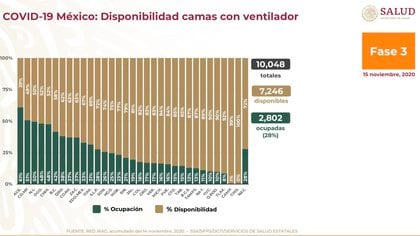 Para atender a pacientes en situación crítica por COVID-19, Aguascalientes es la entidad con mayor saturación, ya que solo tiene un 39% de disponibilidad (Foto: SSa)