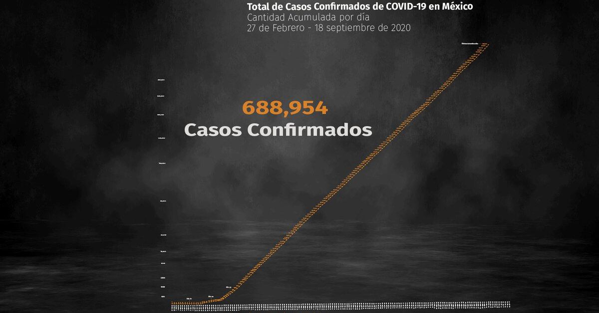 Photo of Coronavirus en México: el país suma 72,803 muertes y 688,954 contagios