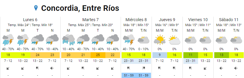 Pronóstico extendido Entre Ríos (Foto: Servicio Meteorológico Nacional)