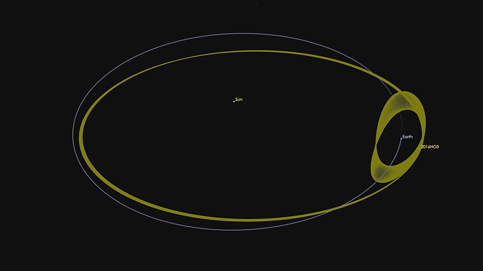 La línea amarilla muestra la órbita del asteroide alrededor de la Tierra y la línea gris la órbita de la Tierra alrededor del Sol.                                                                                                                   (NASA)