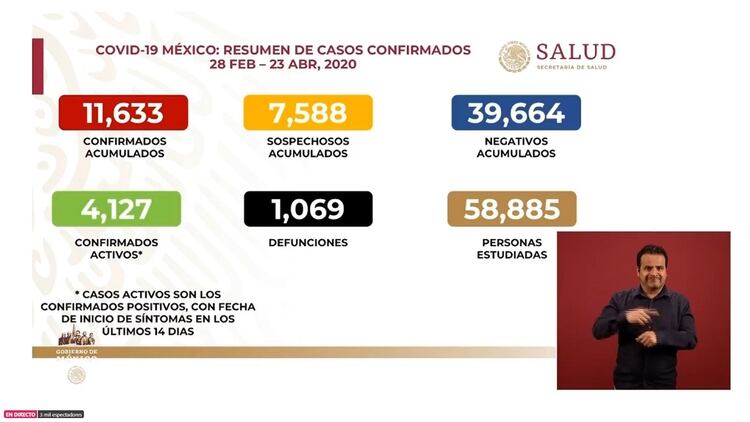 Esta es la última actualización de las cifras de la epidemia de coronavirus en México hasta el jueves 23 de abril de 2020 (Foto: SSa)
