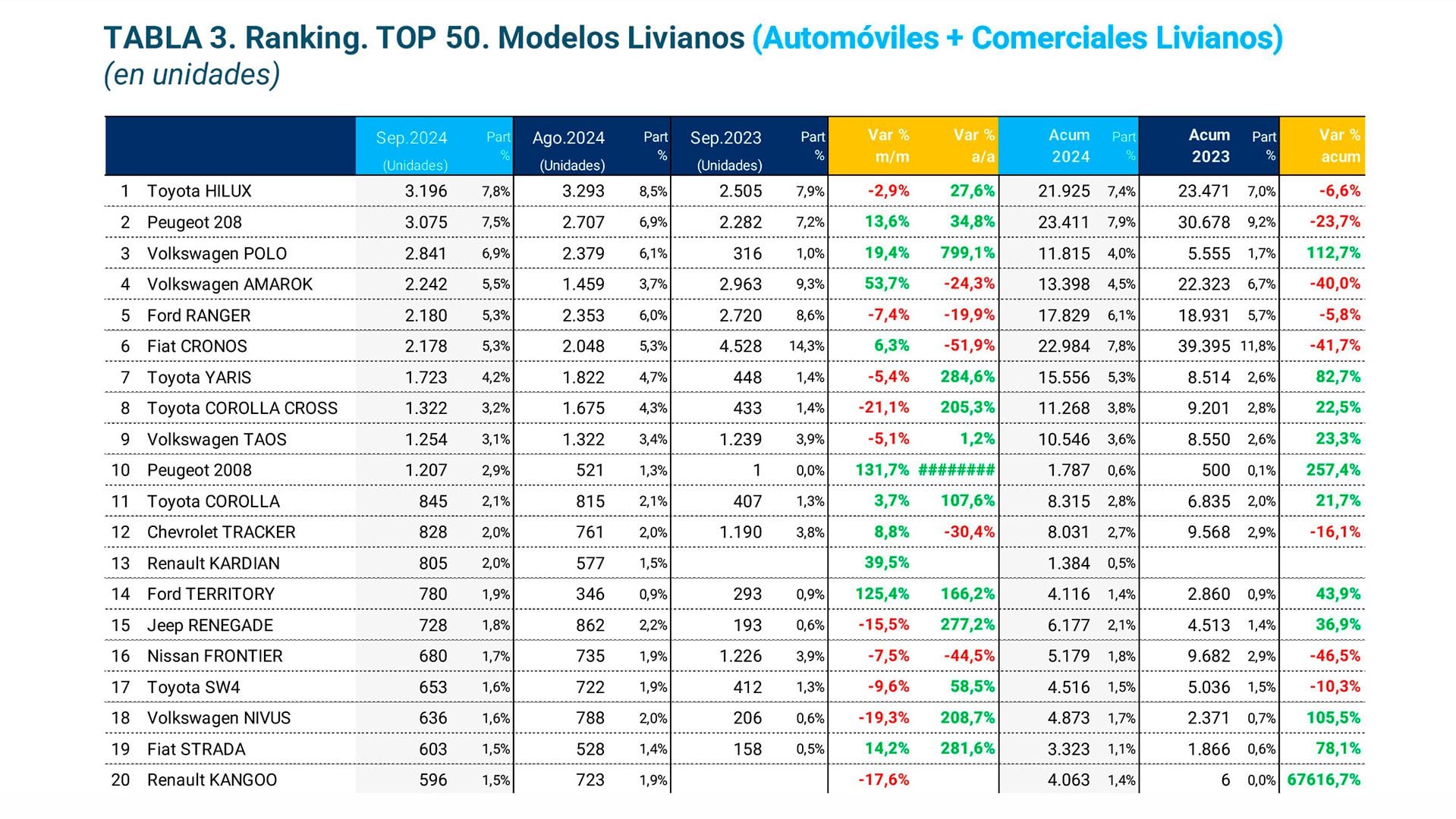 B-Hatch vs. B-SUV: &iquest;Qu&eacute; segmento liderar&aacute; las ventas en Argentina?