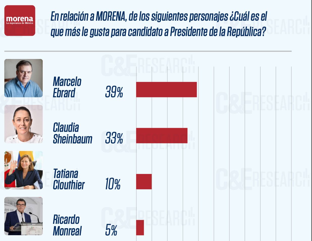 De acuerdo al estudio de la casa encuestador, al interior de Morena Tatiana Clouthier desbancó en preferencias a Ricardo Monreal (Foto: C&E Research)