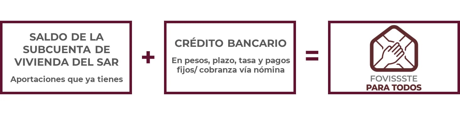 FOVISSSTE para todos es un crédito en pesos con descuentos por nómina. (Captura de pantalla: FOVISSSTE)
