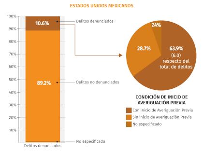 Casos denunciados y no denunciados a nivel nacional, ENVIPE 2019 (Imagen: Jovani Pérez/INFOBAE)