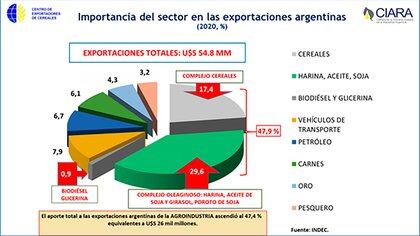 El gráfico permite apreciar los tres componentes del sector agroexportador, que genera de modo directo 48% de las exportaciones argentinas

